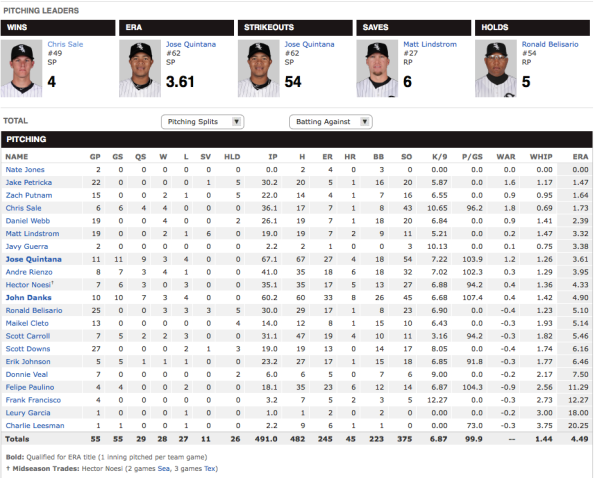 White Sox Pitching Stats (source: ESPN.COM)